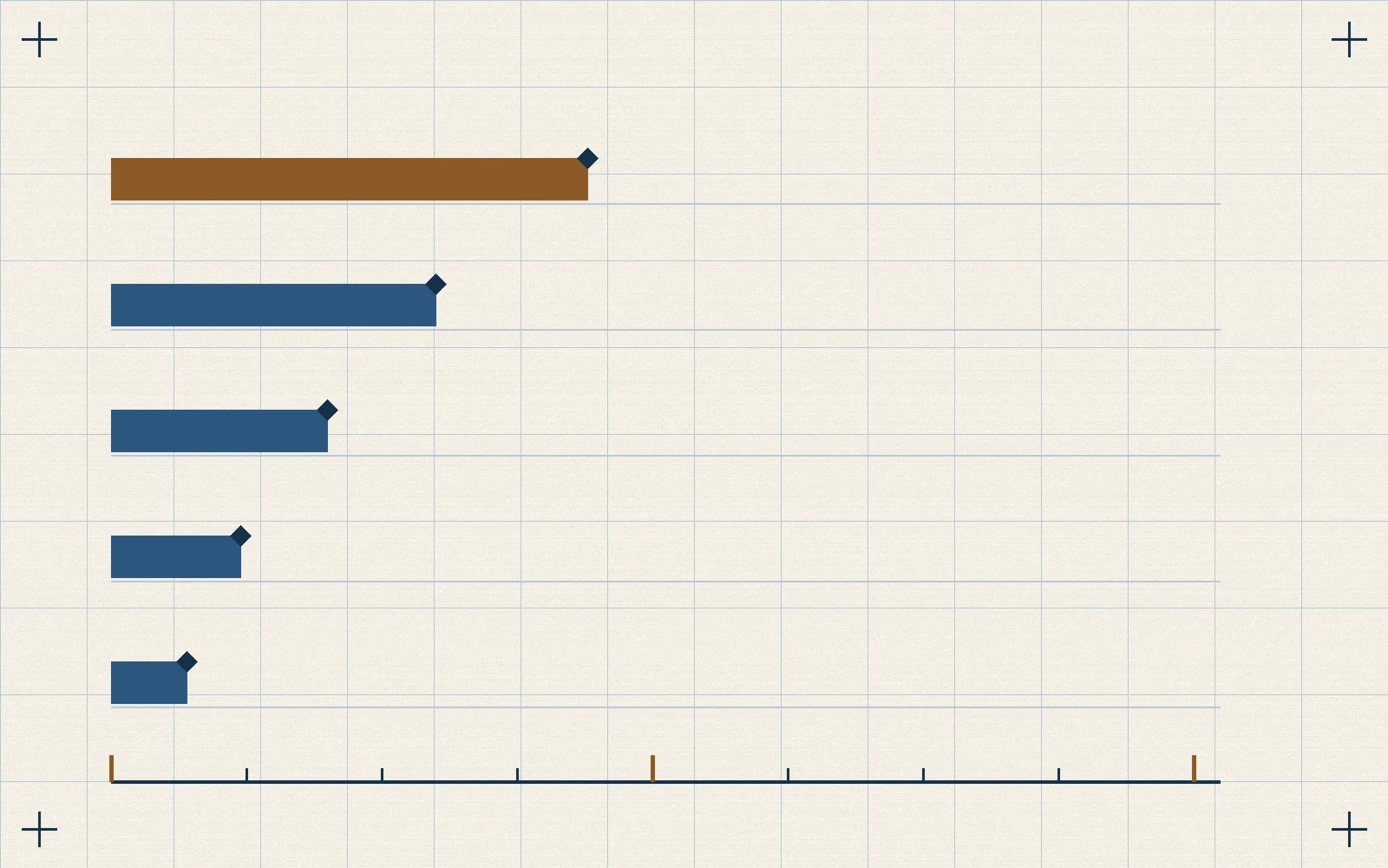 Chart style figure of five horizontal bars aligned on a shared baseline with a scale bar of ticks along the bottom